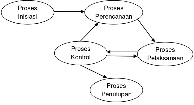 Gambar 2.4 Keterhubungan antar proses dalam proyek (PMBOK, 2004) 