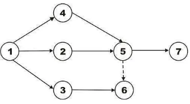 Gambar 2.5 Analogi diagram PERT 