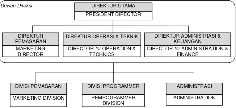 Gambar 2.1 Struktur organisasi PT. Terakorp Indonesia 