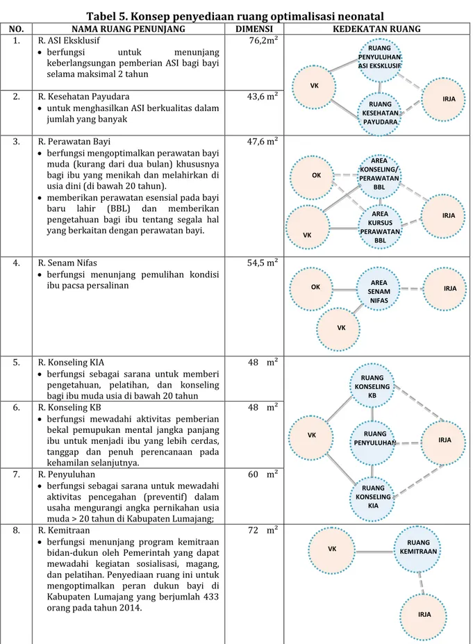 Tabel 5. Konsep penyediaan ruang optimalisasi neonatal 