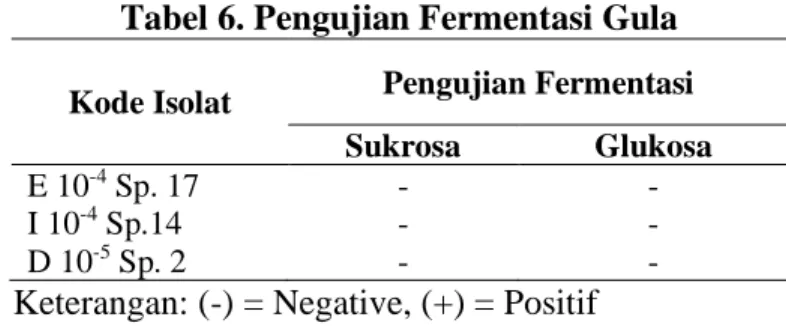 Tabel 6. Pengujian Fermentasi Gula 