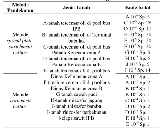 Tabel 1. Isolasi dan Seleksi Bakteri Pendegradasi Hidrokarbon  Metode 