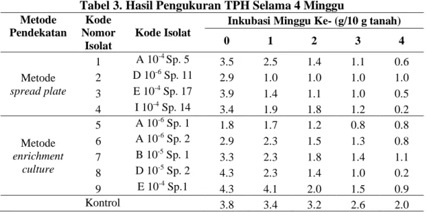 Tabel 3. Hasil Pengukuran TPH Selama 4 Minggu  Metode  Pendekatan   Kode  Nomor  Isolat  Kode Isolat 