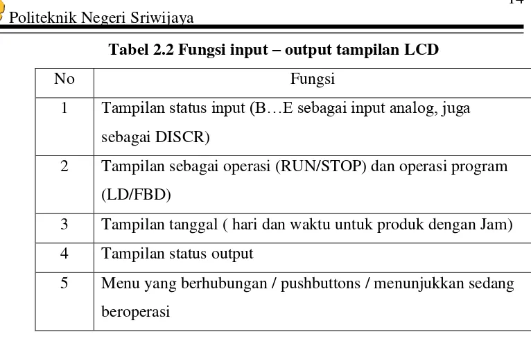 Tabel 2.2 Fungsi input – output tampilan LCD 