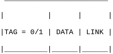 Figure 4.23 Representation of Lists i-iv