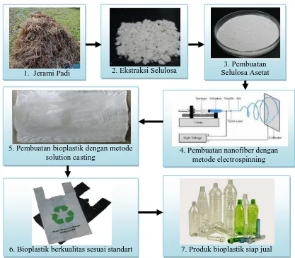 Gambar 1. Metode pembuatan bioplastik berbasis nanoteknologi 