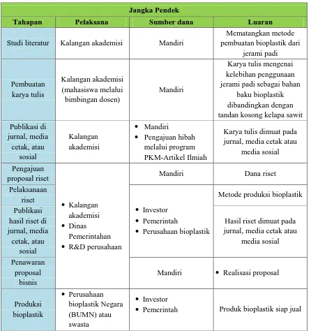 Tabel 1. Identifikasi tahapan, pelaksana, sumber dana dan luaran dari program penerapan bioplastik 