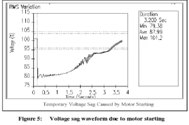 Gambar 2.5 Grafik kedip tegangan pada saat pengasutan motor 