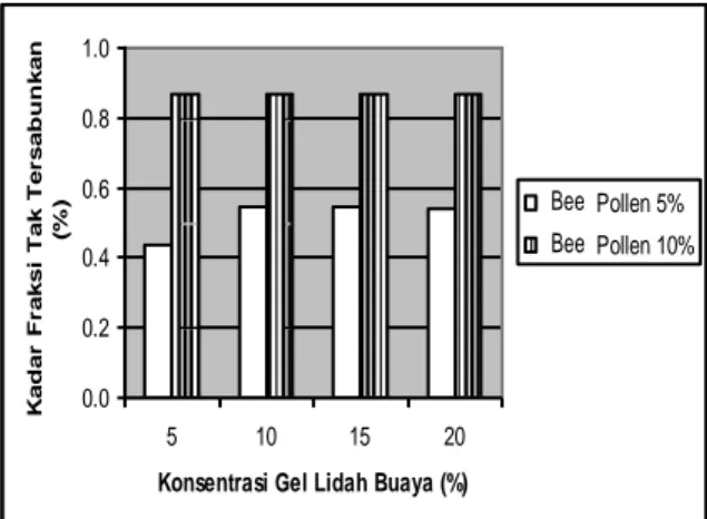 Gambar 2.  Histogram Hubungan antara Konsentrasi  Gel  Lidah  Buaya  dan  Konsentrasi  Bee  Pollen  terhadap  Kadar  Fraksi  Tak   Ter-sabunkan  