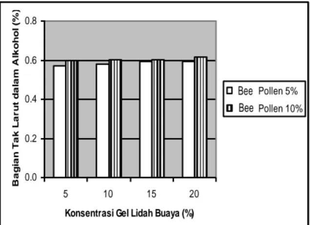 Gambar 3.  Histogram Hubungan antara Konsentrasi  Gel  Lidah  Buaya  dan  Konsentrasi  Bee  Pollen terhadap Bagian Tak Larut dalam  Alkohol 