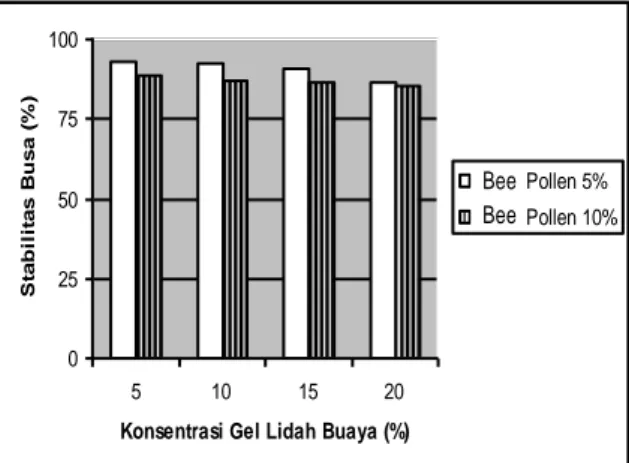 Gambar 6.  Histogram Hubungan antara Konsentrasi  Gel  Lidah  Buaya  dan  Konsentrasi  Bee  Pollen terhadap Stabilitas Busa 