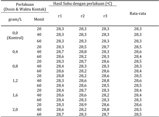 Tabel 3. Hasil Pengukuran Suhu Sesudah Penambahan Variasi Dosis dan Waktu Kontak  Perlakuan 