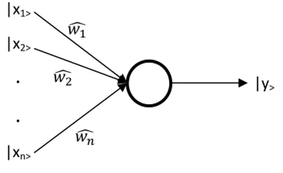 Gambar 1. Neuron pada quantum perceptron  