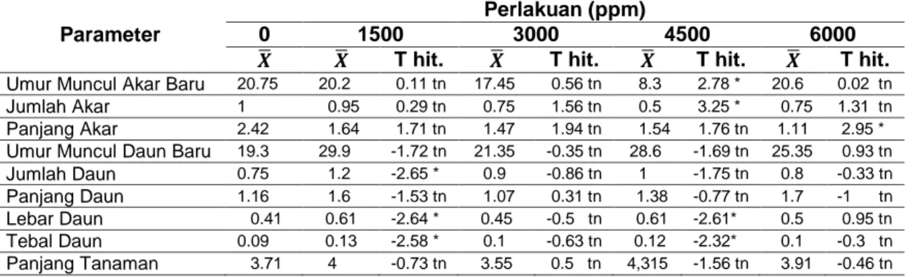 Tabel 1.Hasil T-Test dan Rerata Parameter Morfologi pada beberapa konsentrasi kolkisin 