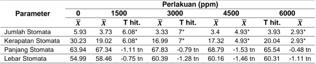 Tabel  2.Nilai  T-Test  dan  Rerata  Parameter  Stomata  pada  beberapa  konsentrasi  kolkisin 