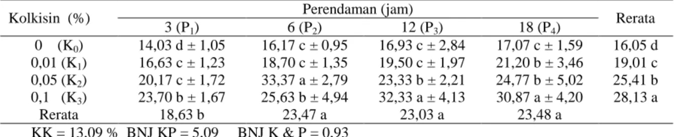 Tabel 3. Rerata Berat Biji Pertanaman dengan Perlakuan Konsentrasi Kolkisin dan Lama Perendaman 