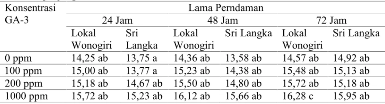Tabel  1.  Pengaruh  varietas  terhadap panjang  dan  umur  12 minggu setelah tanam.