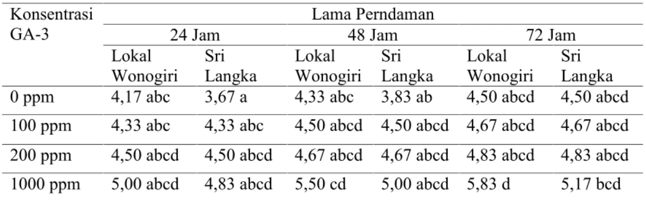 Tabel 12. Pengaruh konsentrasi GA-3 terhadap  diameter  batang umur  12  minggu  setelah tanam