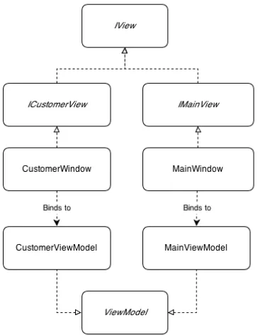 Figure 4.1: The relation between our Views and their corresponding ViewModels
