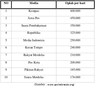 Tabel 1.1 : Jumlah Oplah Media Cetak per hari 