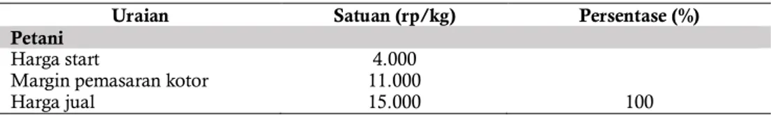 Tabel  2  menunjukkan  marjin  pada  rantai  pemasaran  kedua  (II).  Petani  menerima  harga Rp.7000/kg saat dijual ke Gapoktan dan Poktan