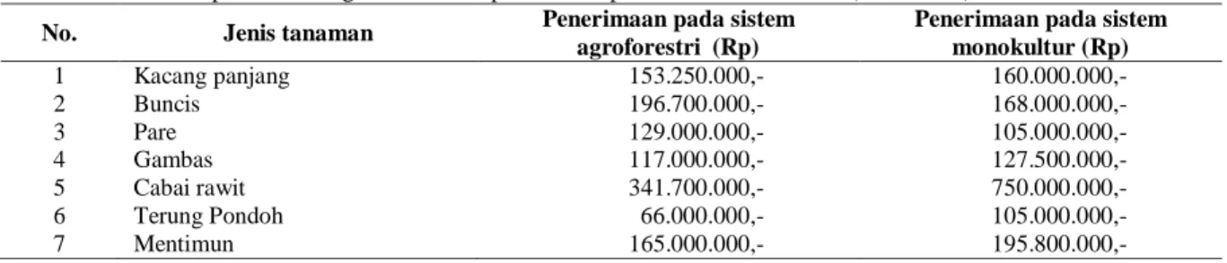 Tabel 2.  Penerimaan pada sistem agroforestri dan penerimaan pada sistem monokultur (2013-2015) 