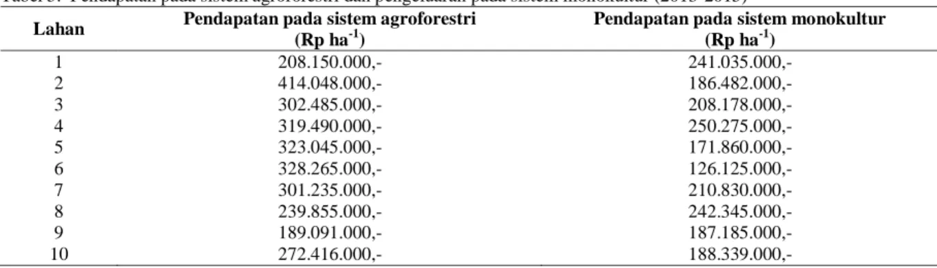 Tabel 5.  Pendapatan pada sistem agroforestri dan pengeluaran pada sistem monokultur (2013-2015)  