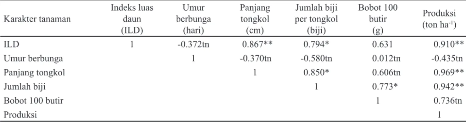 Tabel  3.  Korelasi antara komponen hasil dan hasil jagung dalam sistem tumpangsari jagung-kacang hijau 