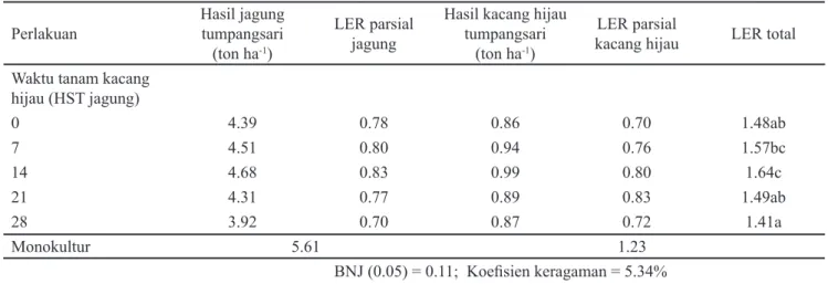 Tabel 5. Hasil jagung dan kacang hijau (ton ha -1 ) dalam sistem tumpangsari dan monokultur serta nilai LER  Perlakuan  Hasil jagungtumpangsari (ton ha -1 ) LER parsialjagung