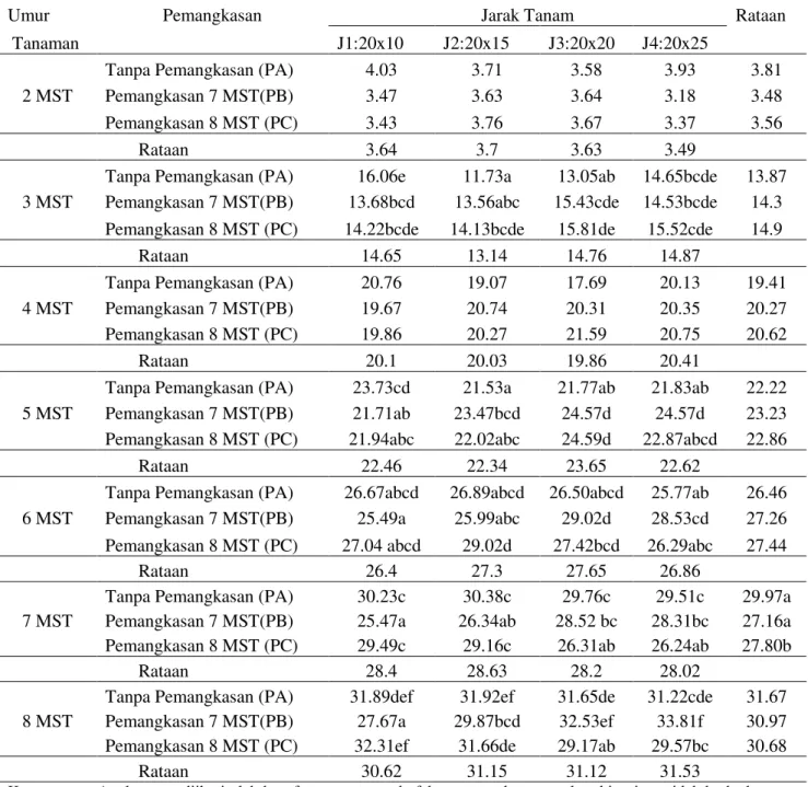 Tabel  1.  Nilai  Rataan  Panjang  Tanaman  (cm)  pada  Perlakuan  Waktu  Pemangkasan  (P)  dan  Jarak  Tanam (J) 