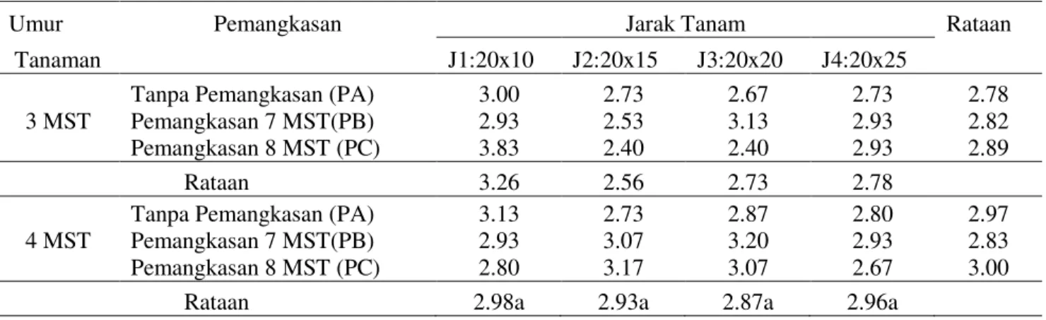 Tabel  2.  Nilai  Rataan  Jumlah  Cabang  Tanaman  pada  perlakuan  Waktu  Pemangkasan  (P)               dan  Jarak Tanam (J) 