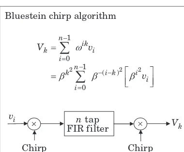 Figure 3.13The Rader algorithm for computing a Fourier transform