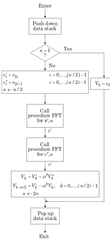 Figure 4.2Procedure FFT