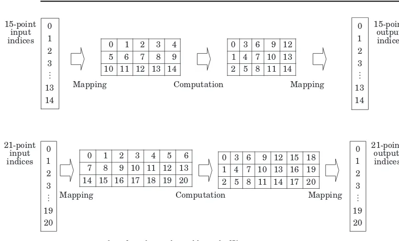 Figure 3.2Examples of Cooley–Tukey address shufﬂing