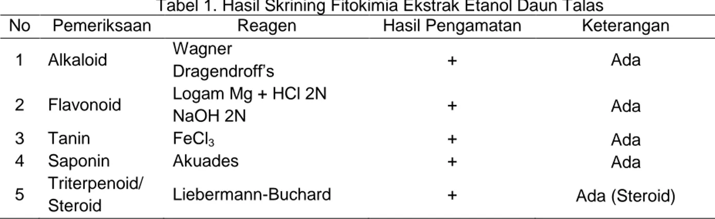 Tabel 1. Hasil Skrining Fitokimia Ekstrak Etanol Daun Talas 