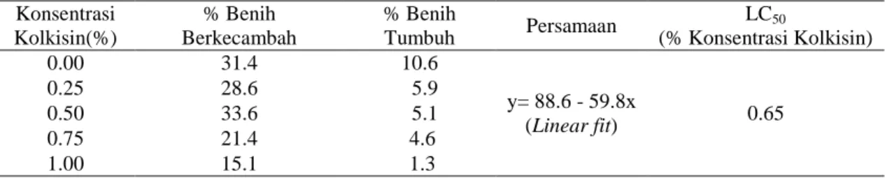 Tabel 1. Persentase daya berkecambah, persentase daya tumbuh, persamaan dan LC 50  benih bawang  merah varietas Trisula terhadap kolkisin 