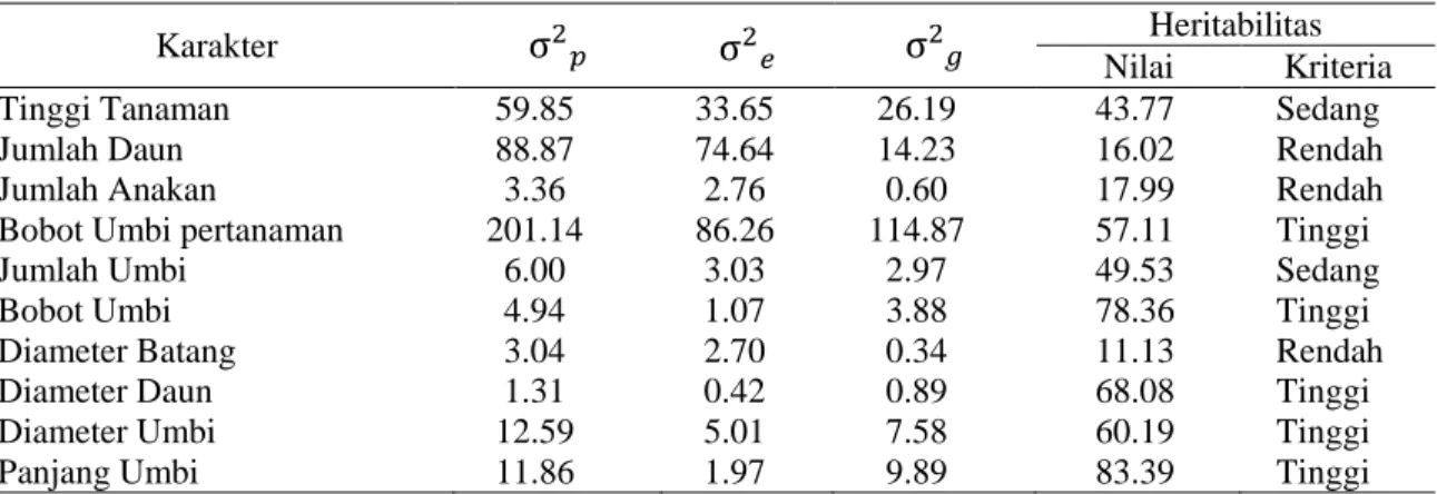 Tabel 3.  Nilai duga komponen ragam dan heritabilitas arti luas galur mutan putatif bawang merah  M1V2  
