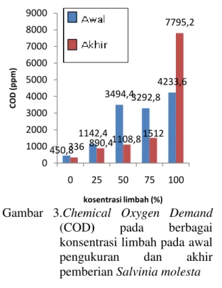 Gambar  3.Chemical  Oxygen  Demand  (COD)  pada  berbagai  konsentrasi limbah pada awal  pengukuran  dan  akhir  pemberian Salvinia molesta  Tingginya  nilai  COD  menunjukkan  banyaknya  senyawa  organik  dan  anorganik