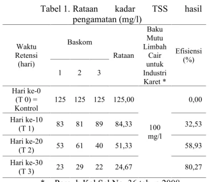 Tabel 2. Rataan kadar BOD5 hasil pengamatan (mg/l)