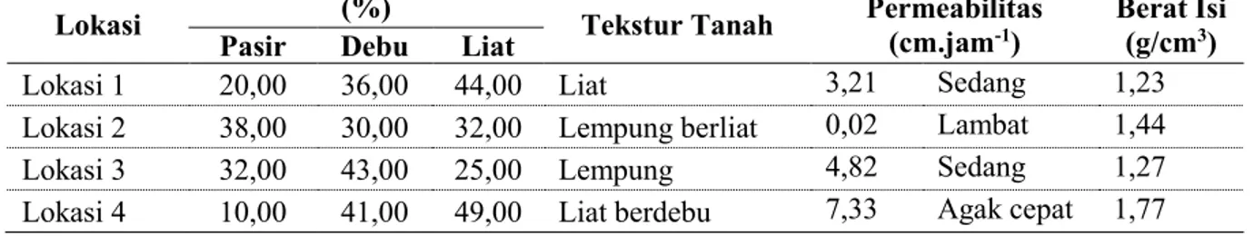 Tabel 1. Tekstur, permiabilitas dan berat isi tanah di lokasi reklamasi dan revegetasi 