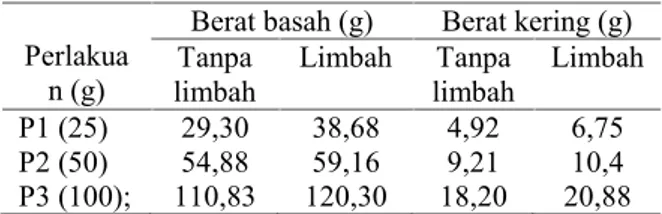 Tabel 2: Rerata N-total mimosa air (N. oleracea) yang ditumbuhkan dalam limbah cair pabrik karet
