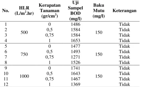 Tabel 4.5 Perbandingan Effluen limbah Industri Tahu Setelah Dilakukannya  Pengolahan Dengan Baku Mutu 