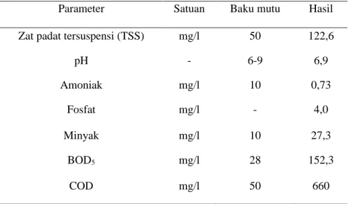 Tabel 1. Komposisi Kimia Sampel air limbah domestik 
