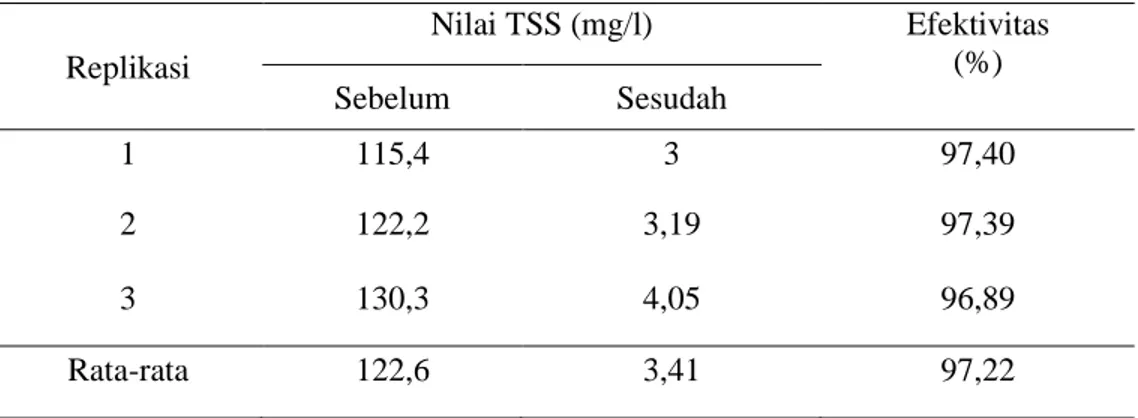 Tabel 2. Efektivitas instalasi pengolahan limbah terhadap penyisihan TSS 