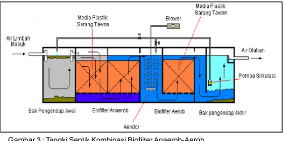 Gambar 3 : Tangki Septik Kombinasi Biofilter Anaerob-Aerob