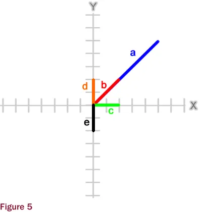 The Figure 5Vector3.Dot method calculates a vector dot product and can be used to determine the angle