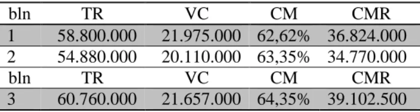 Tabel dan margin contribusi UD. TUJUH TUJUH ELOK Babat Lamongan 