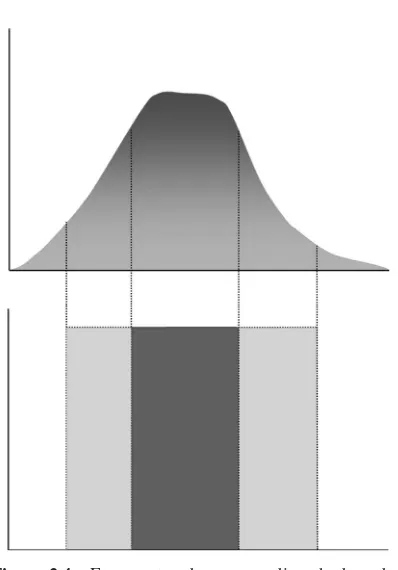 Figure 2.4Fuzzy set and corresponding shadowed set