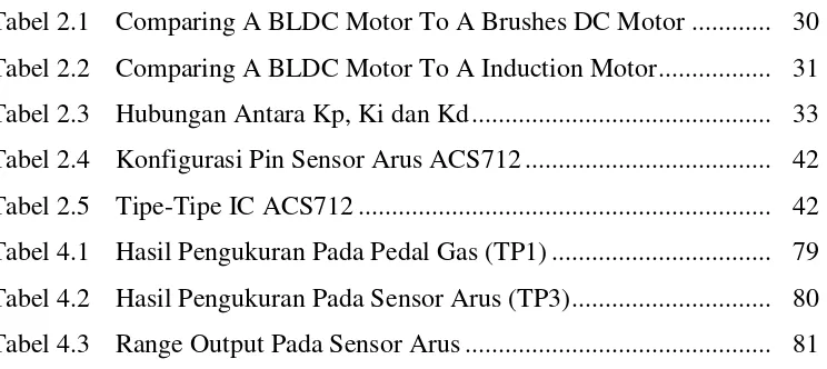Tabel 2.1Comparing A BLDC Motor To A Brushes DC Motor ............