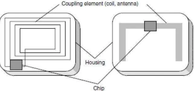 Gambar 2.6 Lokasi Chip RFID Tag 